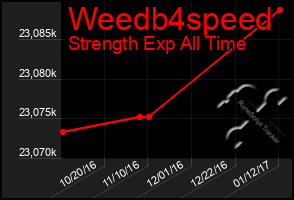 Total Graph of Weedb4speed