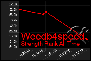 Total Graph of Weedb4speed