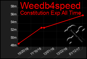 Total Graph of Weedb4speed