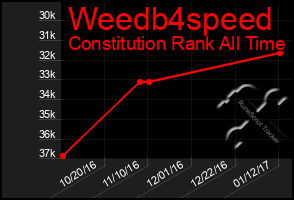 Total Graph of Weedb4speed
