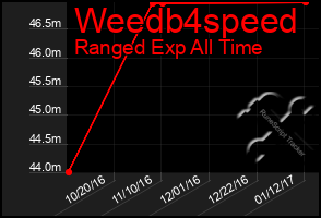 Total Graph of Weedb4speed