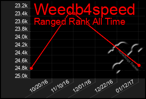 Total Graph of Weedb4speed