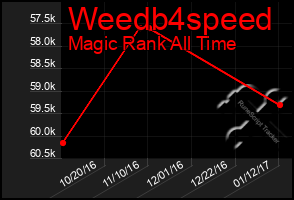 Total Graph of Weedb4speed
