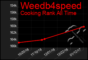 Total Graph of Weedb4speed