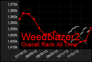 Total Graph of Weedblazer2