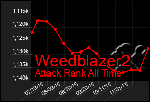 Total Graph of Weedblazer2