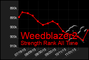 Total Graph of Weedblazer2