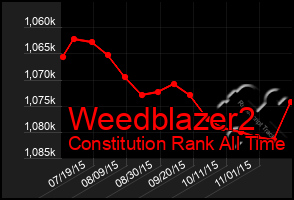 Total Graph of Weedblazer2