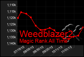 Total Graph of Weedblazer2