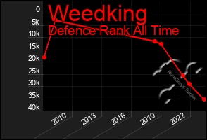 Total Graph of Weedking