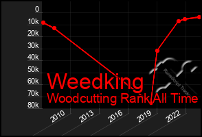 Total Graph of Weedking