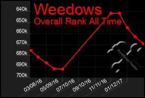 Total Graph of Weedows