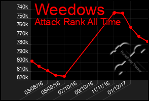 Total Graph of Weedows