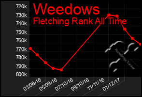 Total Graph of Weedows