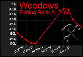 Total Graph of Weedows