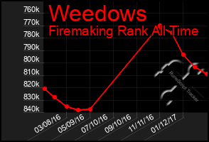 Total Graph of Weedows