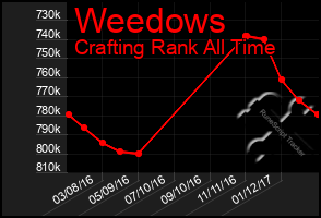 Total Graph of Weedows