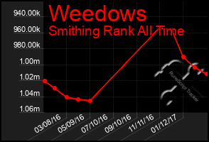 Total Graph of Weedows