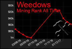 Total Graph of Weedows