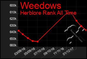 Total Graph of Weedows