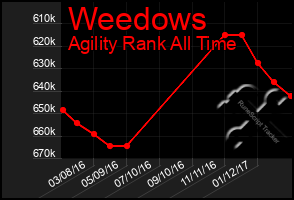 Total Graph of Weedows