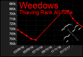 Total Graph of Weedows