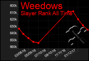 Total Graph of Weedows