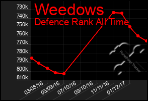 Total Graph of Weedows