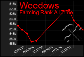 Total Graph of Weedows