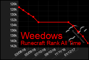 Total Graph of Weedows