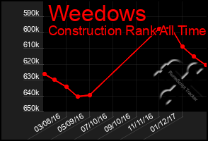 Total Graph of Weedows