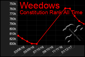 Total Graph of Weedows