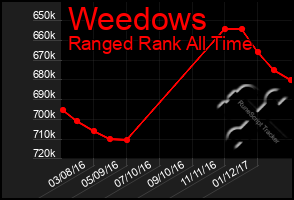 Total Graph of Weedows