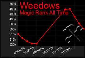 Total Graph of Weedows