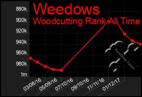 Total Graph of Weedows