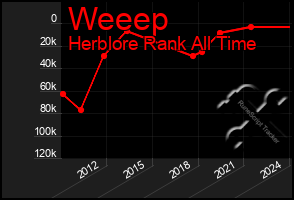 Total Graph of Weeep