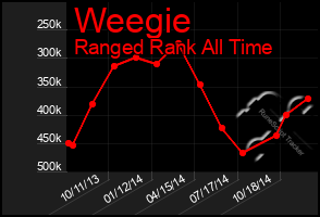 Total Graph of Weegie