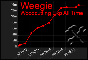 Total Graph of Weegie