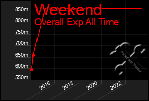 Total Graph of Weekend