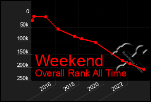 Total Graph of Weekend