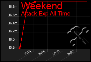 Total Graph of Weekend