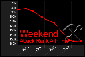 Total Graph of Weekend