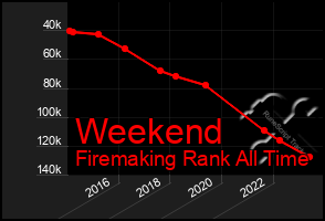 Total Graph of Weekend