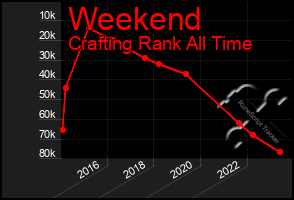 Total Graph of Weekend