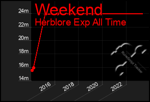 Total Graph of Weekend