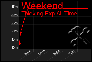 Total Graph of Weekend