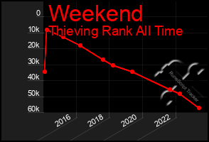 Total Graph of Weekend