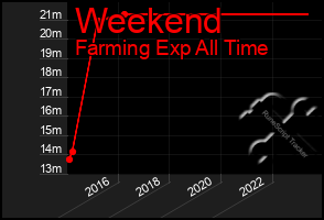 Total Graph of Weekend