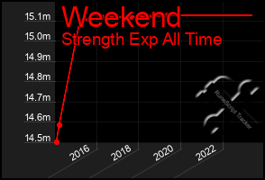 Total Graph of Weekend