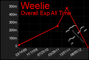 Total Graph of Weelie